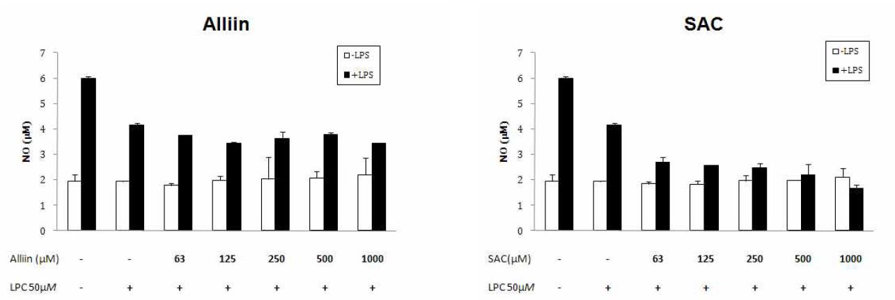 Effect of alliin, SAC(S-allyl-L-cysteine) of garlic on the production of nitric oxide (NO) of RAW 264.7 cells.