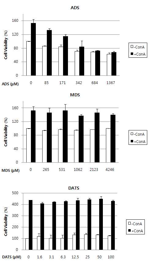 Effect sulfides of garlic on the cell viability of splenocytes.