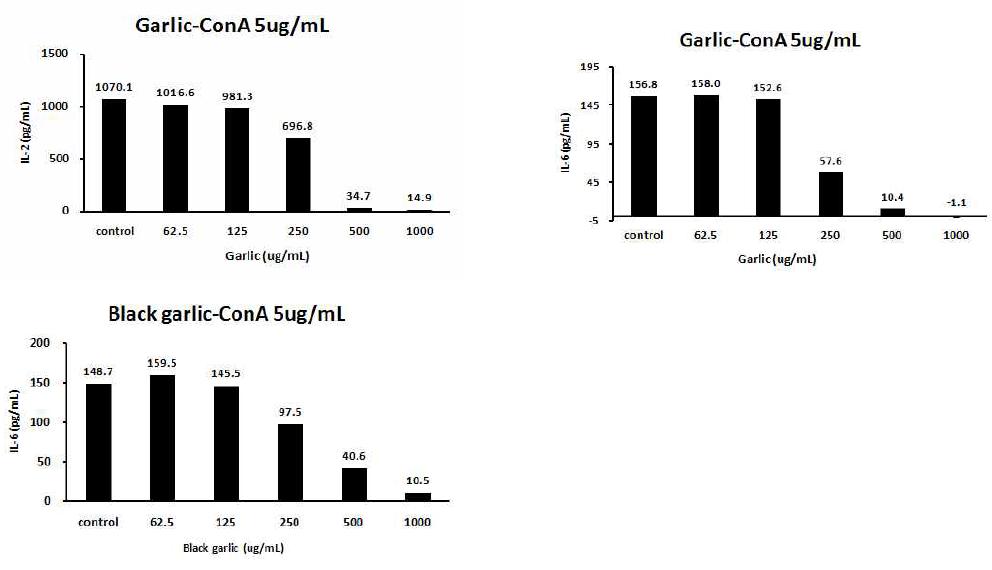 Spleen cell 에서의 garlic, black garlic 의 농도별 처리에 따른 Cytokine