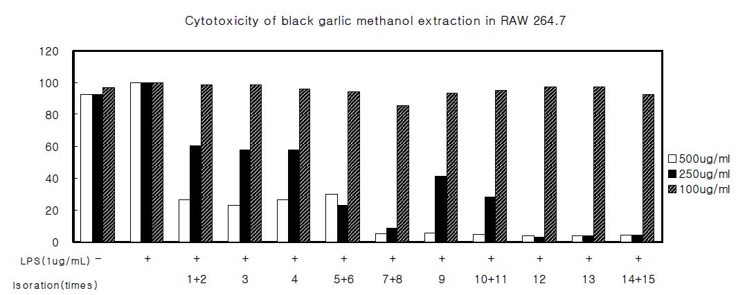Measurement of the cytotoxic activity of black garlic methanol extraction in the RAW 354.7 cell.