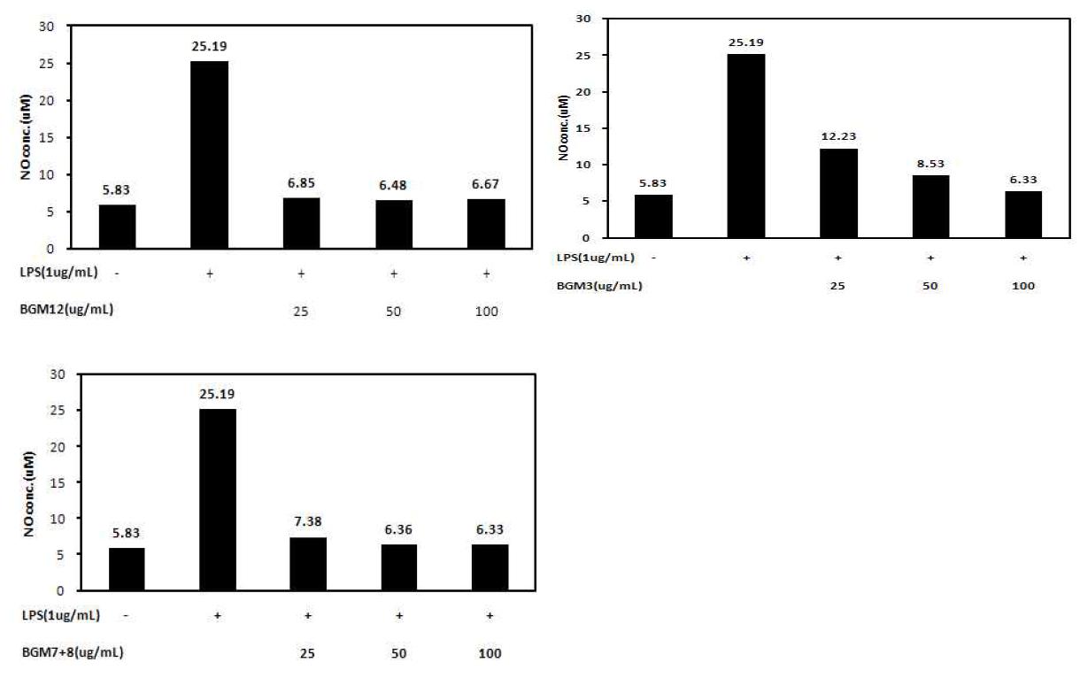 Inhibition of a NO production by black garlic methanol extraction 3, 7+8, and 12 in the RAW 354.7 cell.