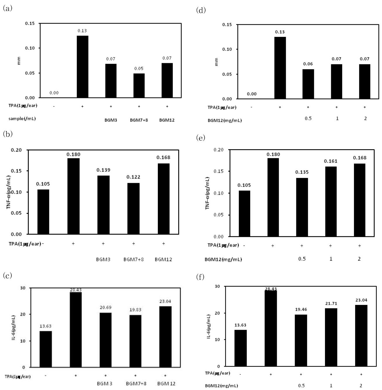 Effect of Black garlic methanol extraction 3, 7+8 and 12 on TPA - induced ear edema in mice.