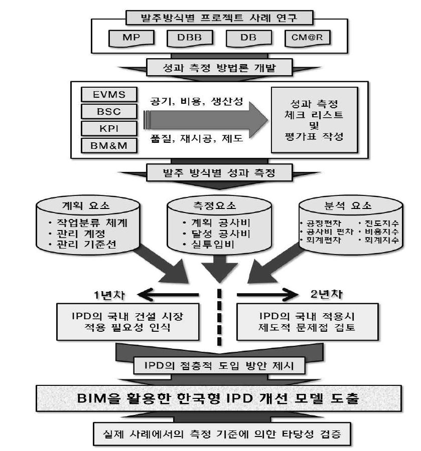 연구의 추진 전략