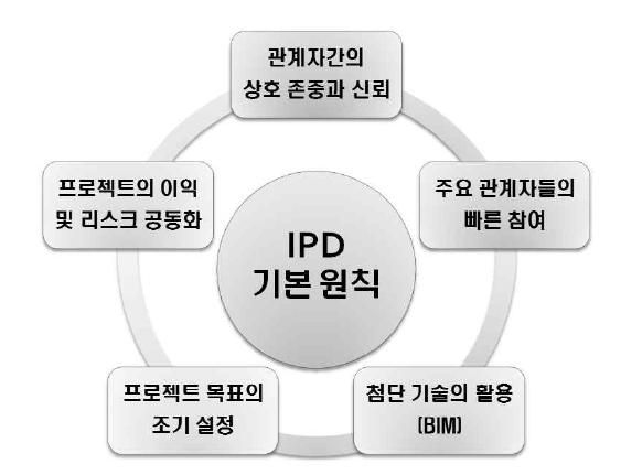 IPD의 기본 원칙