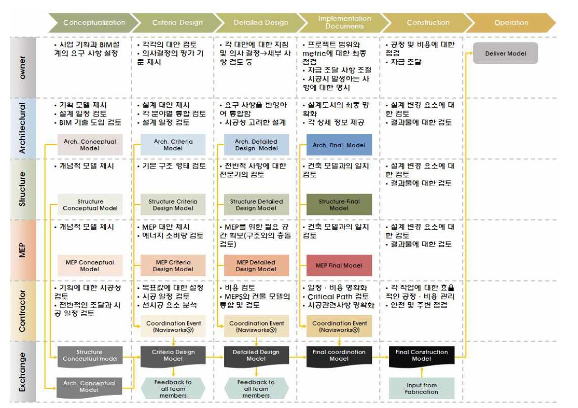 IPD와 BIM의 Process Map