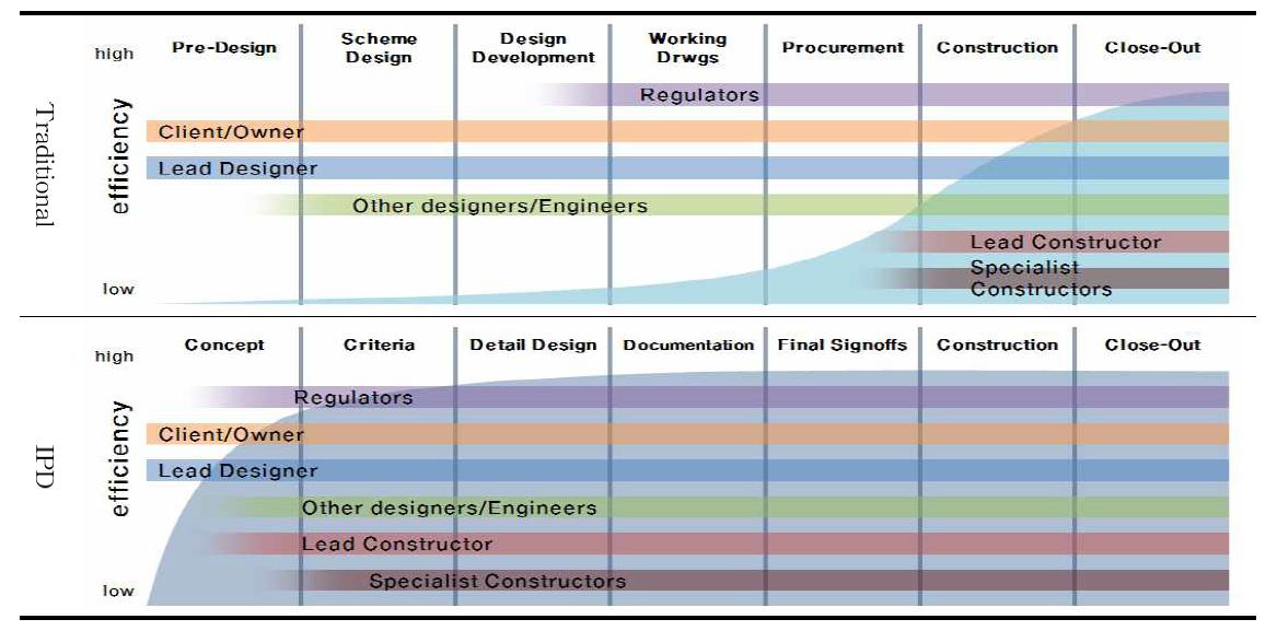 IPD와 전통 발주방식의 프로젝트 참여 단계 비교
