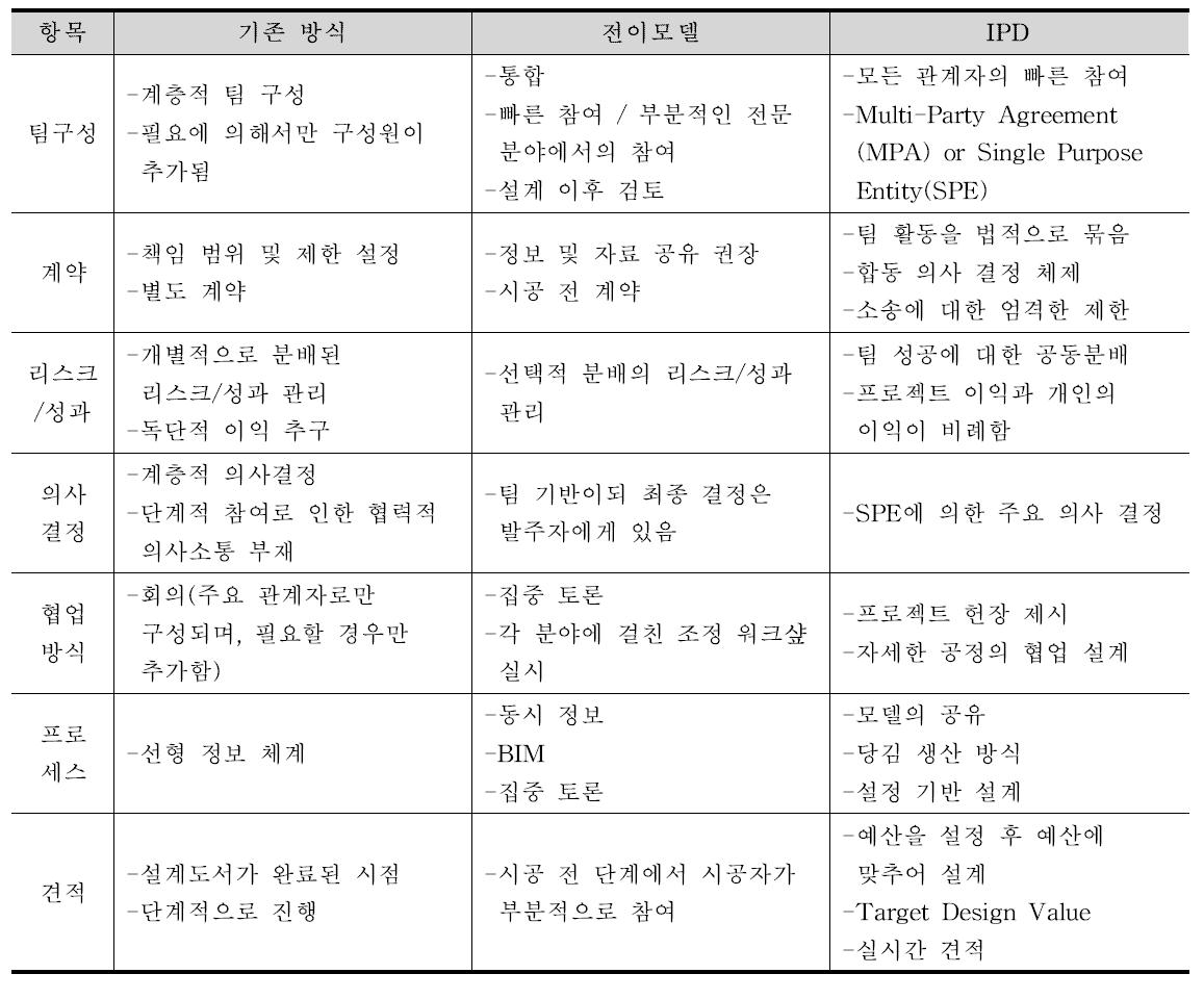 각 방식에 대한 비교