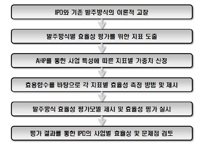 발주방식별 효용성 평가를 위한 연구 절차