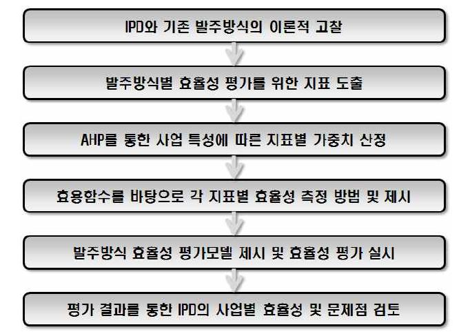 적용기법별 세부 구성내용