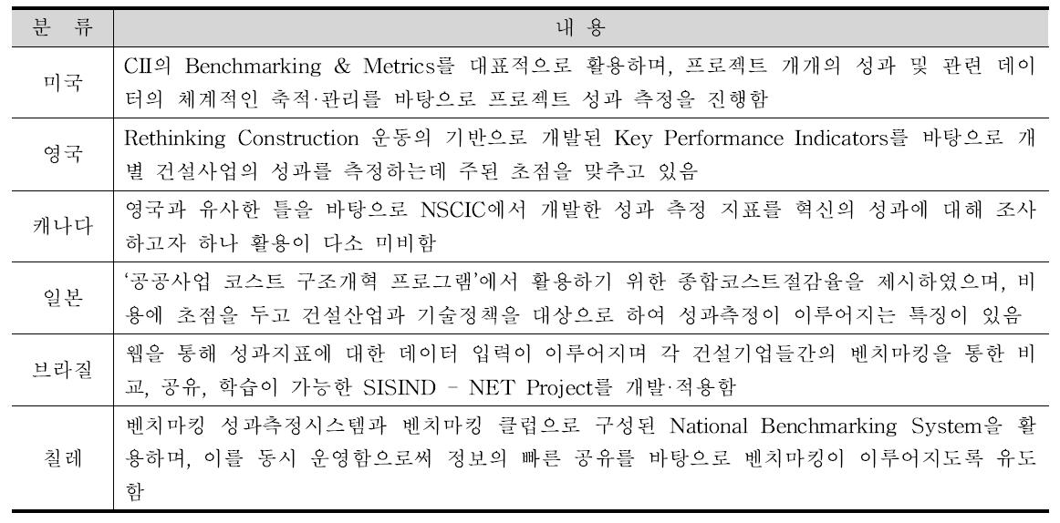 국가별 성과측정 시스템