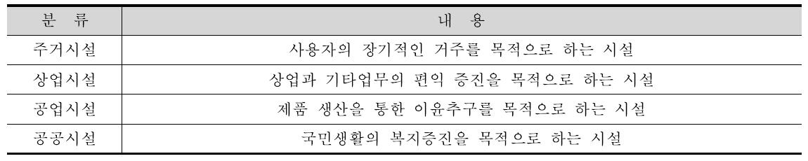 특성에 따른 사업 분류