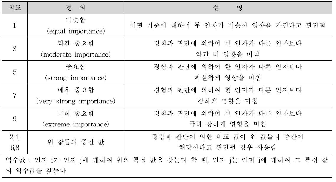 AHP에서의 중요도에 관한 기본척도