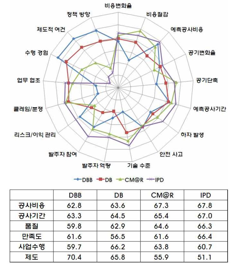 발주방식별 효용성 평가 결과