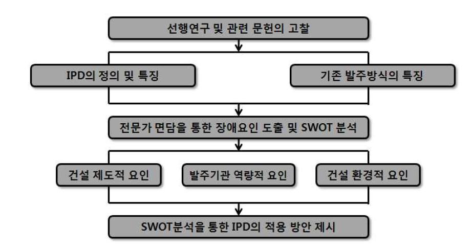 연구방법 및 절차