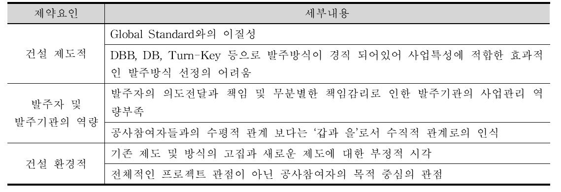 IPD 국내도입의 제약요인