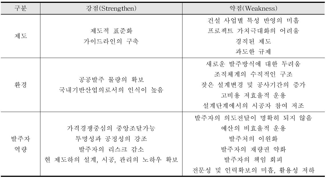 내부환경 요소