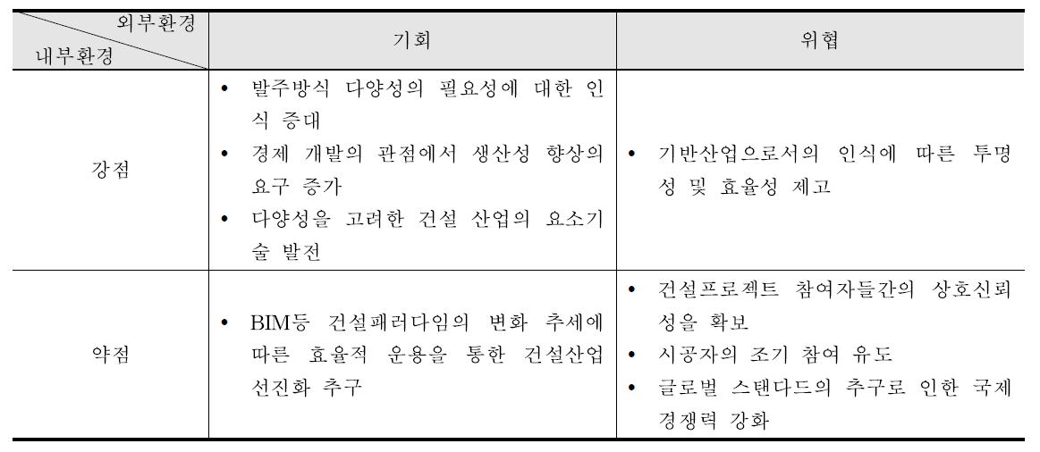 환경적 요인의 SWOT분석