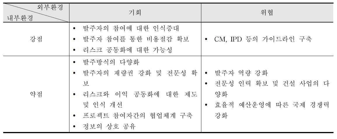 발주자 역량 요인의 SWOT분석