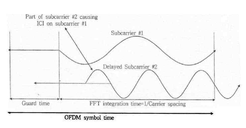 OFDM symbol with zero in guard time