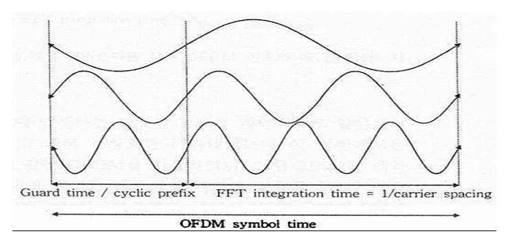 OFDM symbol with cyclic prefix in guard time