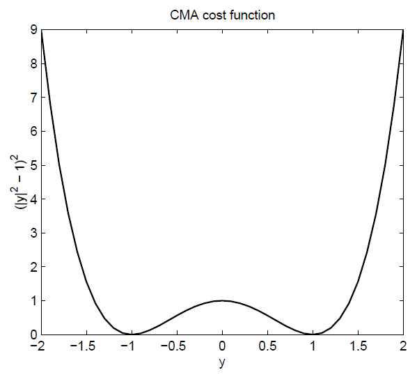 CMA cost function