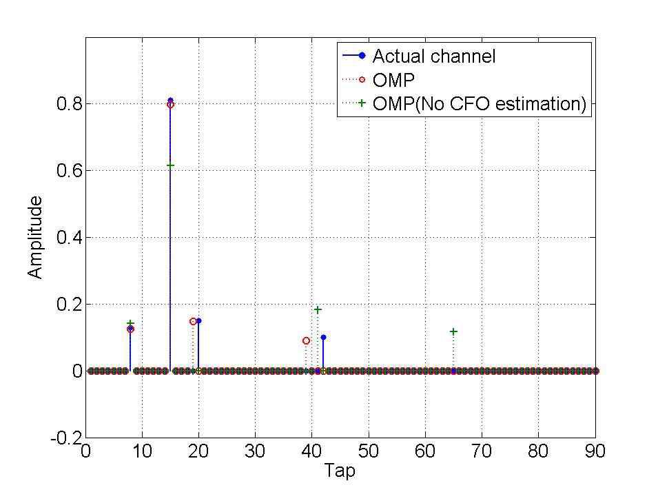 CFO 추정의 유무에 따른 OMP를 이용한 채널추정(송신기1-수신기1)