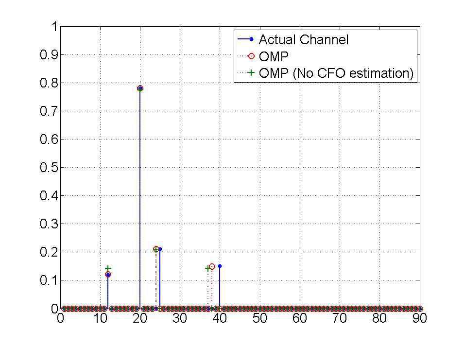 CFO 추정의 유무에 따른 OMP를 이용한 채널 추정(송신기1-수신기2)