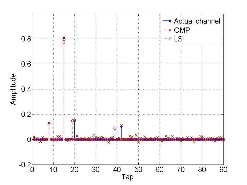 OMP 및 LS를 이용한 채널 추정 (송신기1-수신기1)