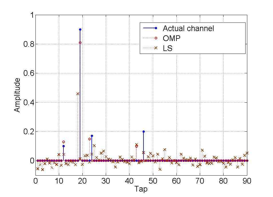 OMP 및 LS를 이용한 채널 추정 (송신기1-수신기2,Eb/N0=3)