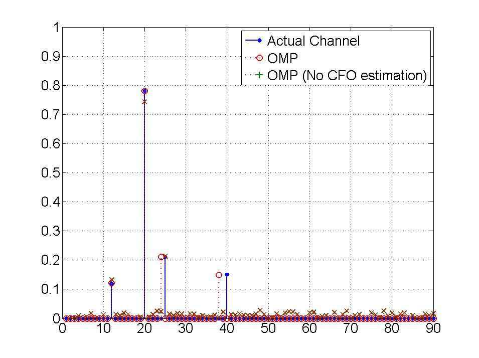 OMP 및 LS를 이용한 채널 추정(송신기1-수신기2,Eb/N0=25)