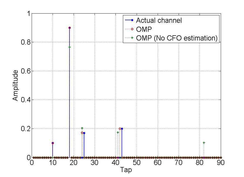 CFO 추정의 유무에 따른 OMP를 이용한 채널(송신기2-수신기1)