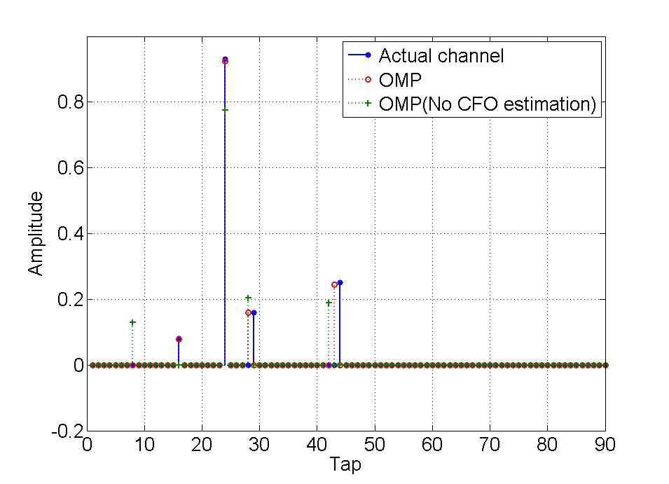 CFO 추정의 유무에 따른 OMP를 이용한 채널 추정