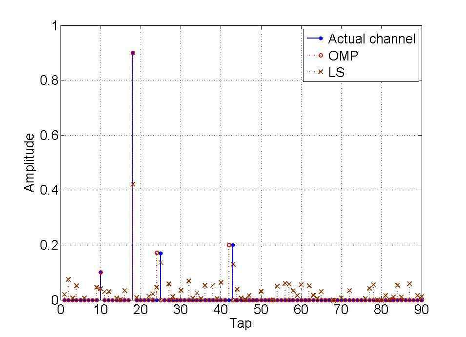 OMP 및 LS를 이용한 채널 추정 (송신기2-수신기1)