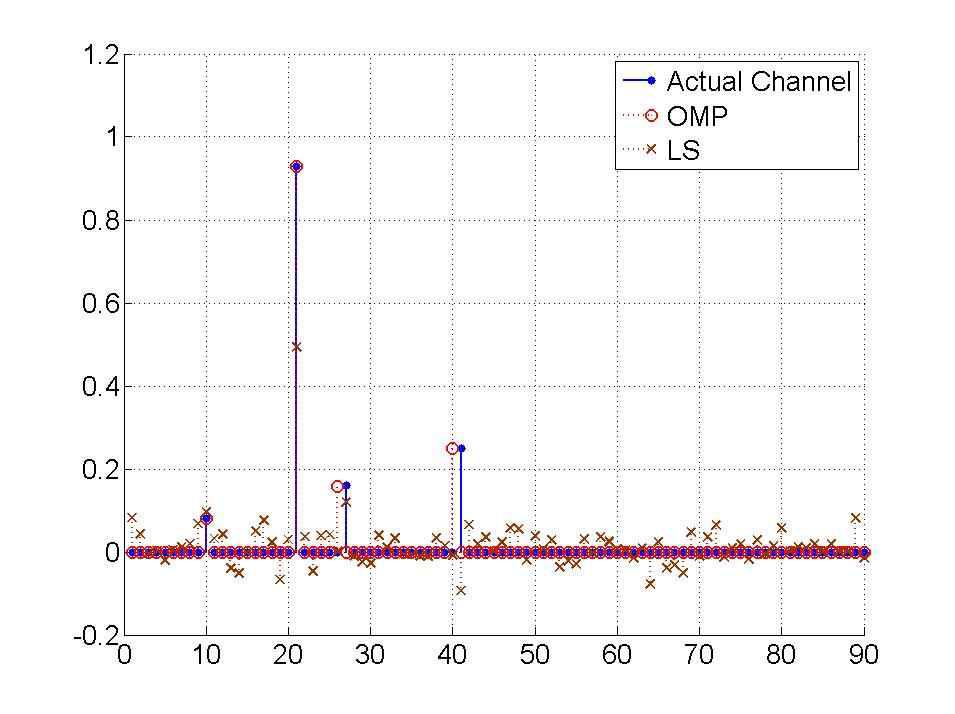 OMP 및 LS를 이용한 채널 추정 (송신기2-수신기2)