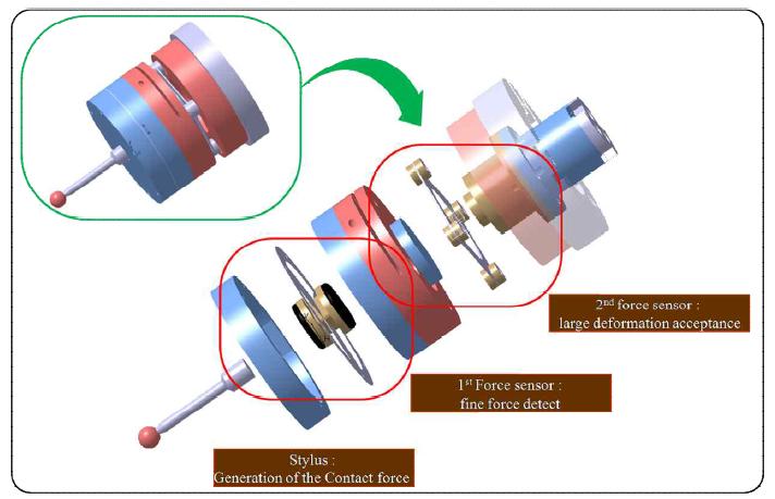 Structure of the developed probe system