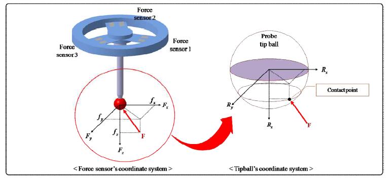 calculation of the contact point using force vector