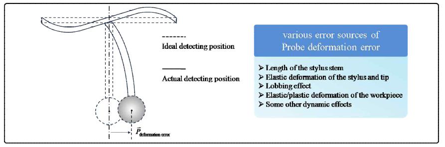 various error sources of probe deformation error