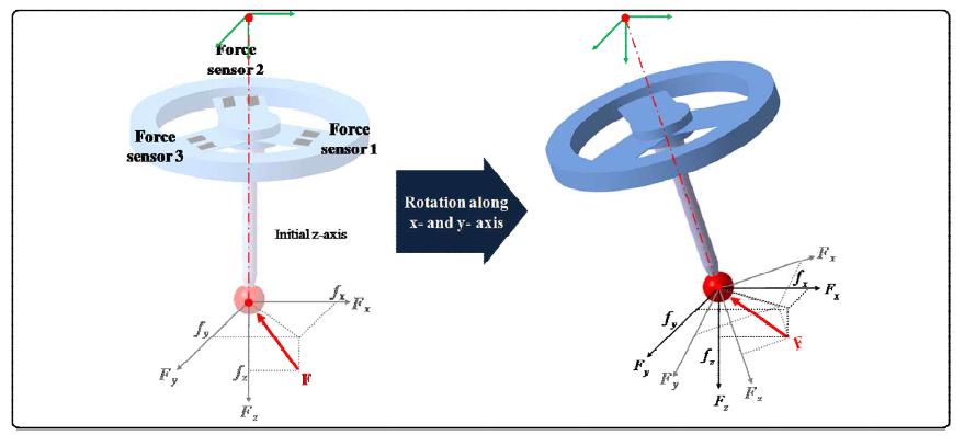 coordinate transformation of the 1st force sensor