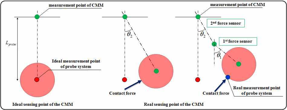 Error compensation of the probe system