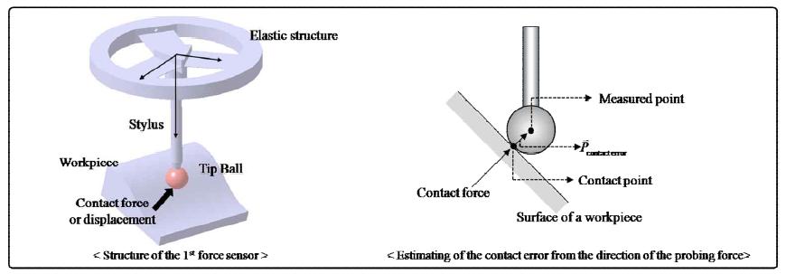 Principle of the st1 force sensor