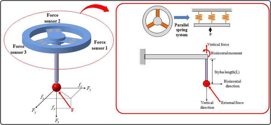 Structure of the 1st force sensor