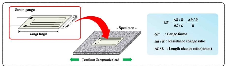 Principle of the strain gauge