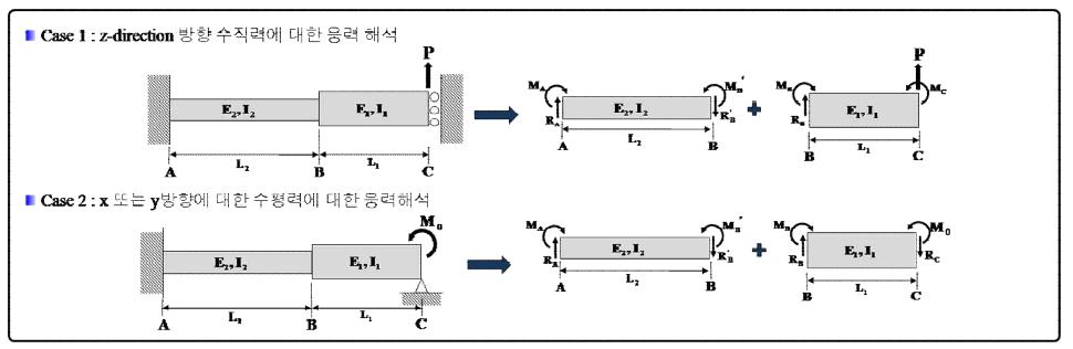 Theorical analysis of the elastic structure