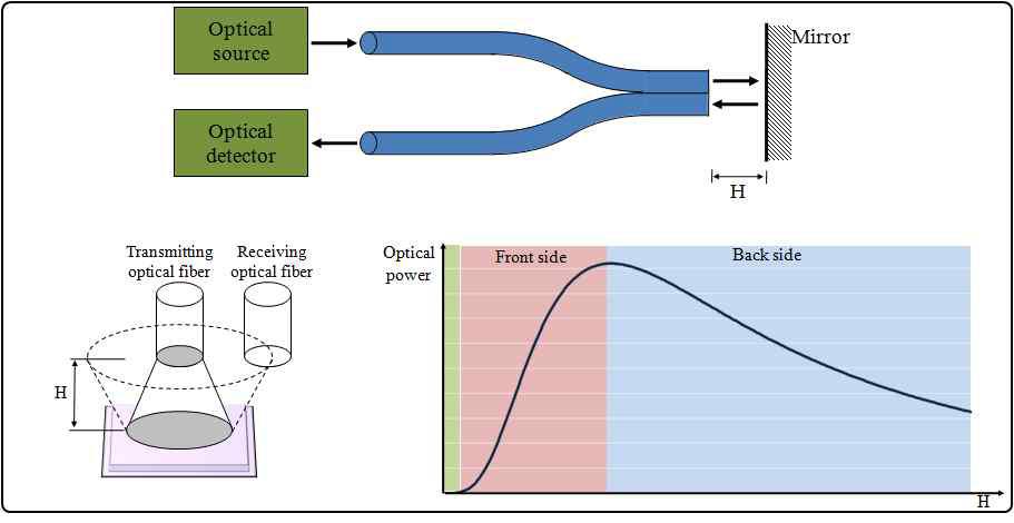 3-dof displacement sensor for the 2nd 3-d.o.f. force sensor