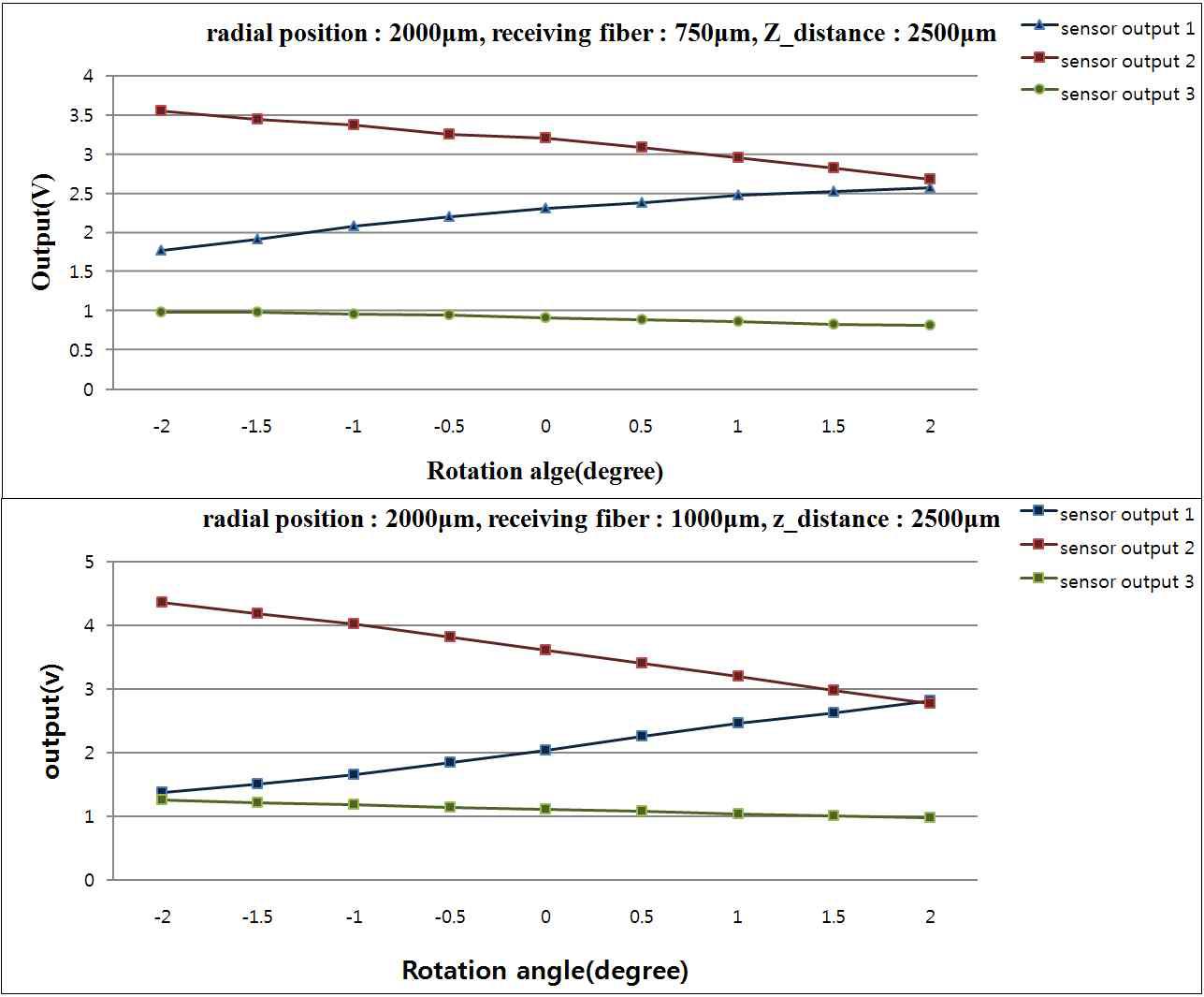 Result of the basic experiment (Rotation)