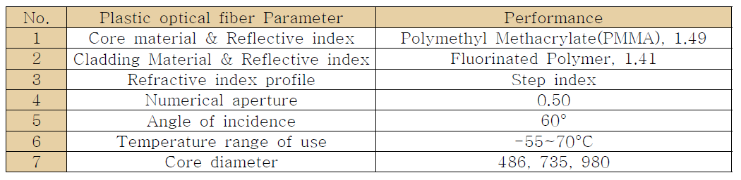 Plastic optical fiber specification for the experiment