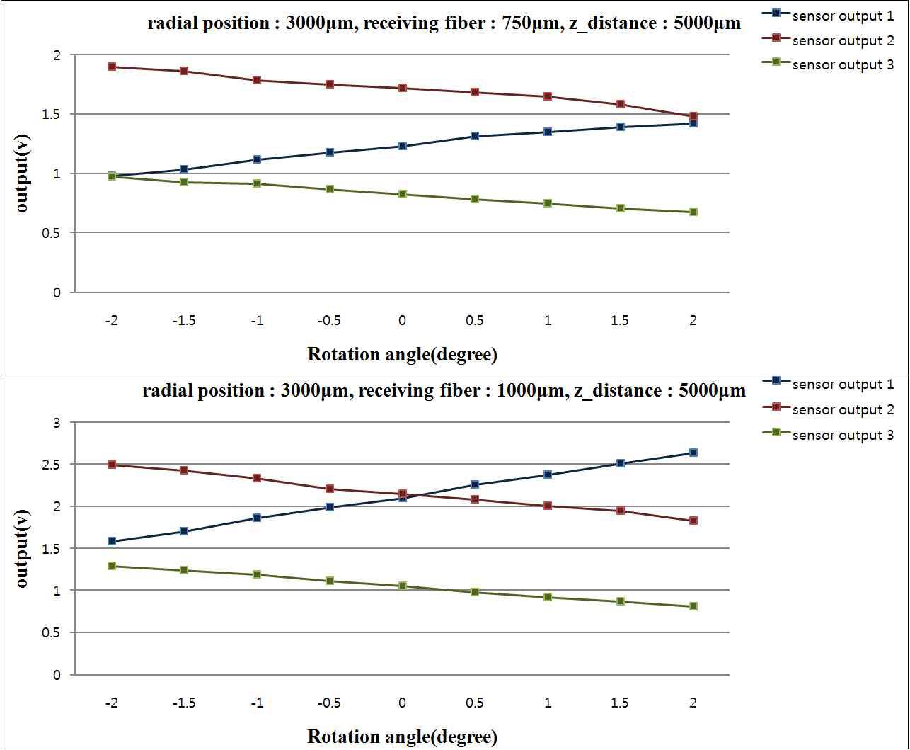 Result of the basic experiment (Rotation)