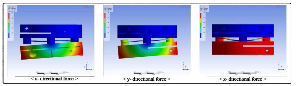 FEM result of the Elastic structur for the 2nd force sensor