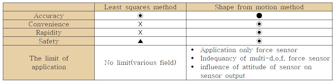 Comparison of calibration method using compliance matrix