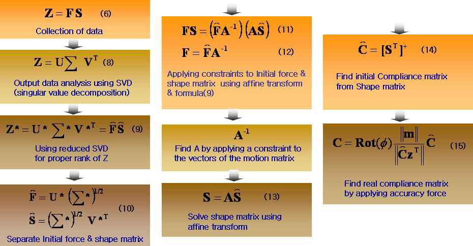 Calculation of compliance matrix for the S.F.M.M.